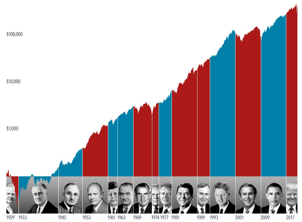 What History Tells Us About Us Presidential Elections And The Market